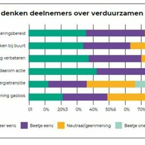 Buurtonderzoek naar participatie in wijken met huur- en koopwoningen